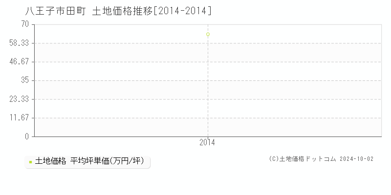 田町(八王子市)の土地価格推移グラフ(坪単価)[2014-2014年]