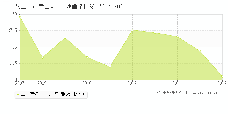 寺田町(八王子市)の土地価格推移グラフ(坪単価)[2007-2017年]