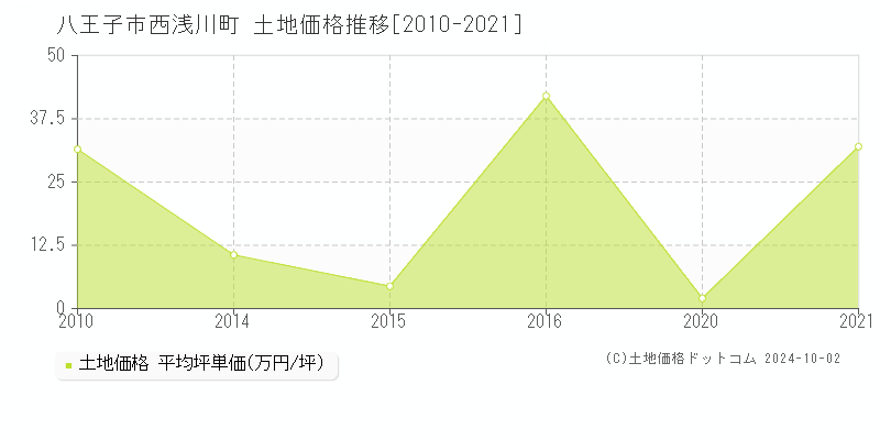 西浅川町(八王子市)の土地価格推移グラフ(坪単価)[2010-2021年]