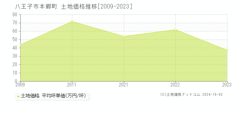 本郷町(八王子市)の土地価格推移グラフ(坪単価)[2009-2023年]