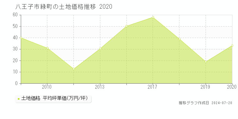 八王子市緑町(東京都)の土地価格推移グラフ [2007-2020年]