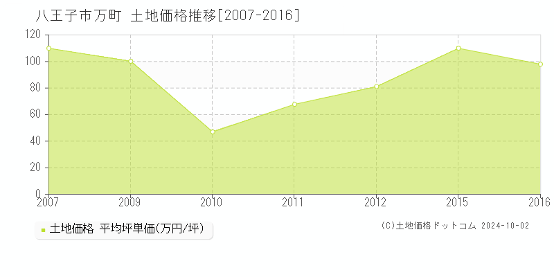 万町(八王子市)の土地価格推移グラフ(坪単価)[2007-2016年]