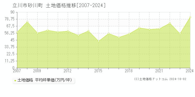 砂川町(立川市)の土地価格推移グラフ(坪単価)[2007-2024年]