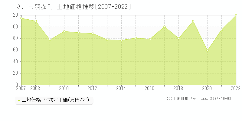 羽衣町(立川市)の土地価格推移グラフ(坪単価)[2007-2022年]