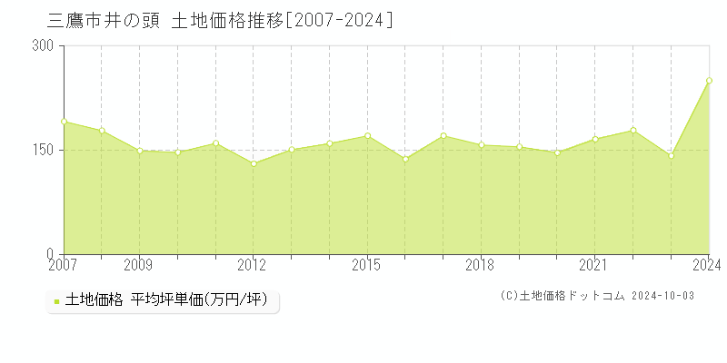 井の頭(三鷹市)の土地価格推移グラフ(坪単価)[2007-2024年]