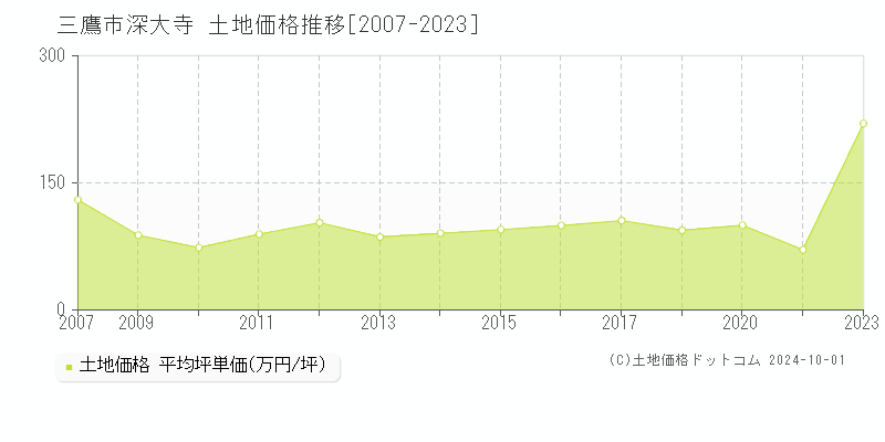 深大寺(三鷹市)の土地価格推移グラフ(坪単価)