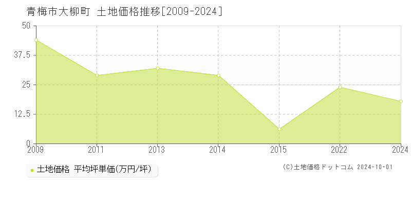 大柳町(青梅市)の土地価格推移グラフ(坪単価)[2009-2024年]