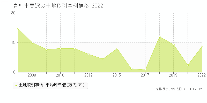 青梅市黒沢の土地取引事例推移グラフ 