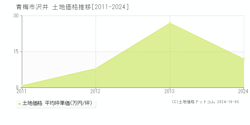 沢井(青梅市)の土地価格推移グラフ(坪単価)[2011-2024年]