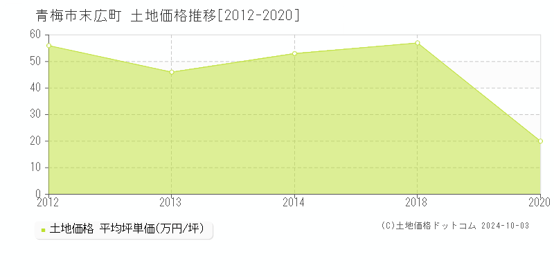 末広町(青梅市)の土地価格推移グラフ(坪単価)[2012-2020年]