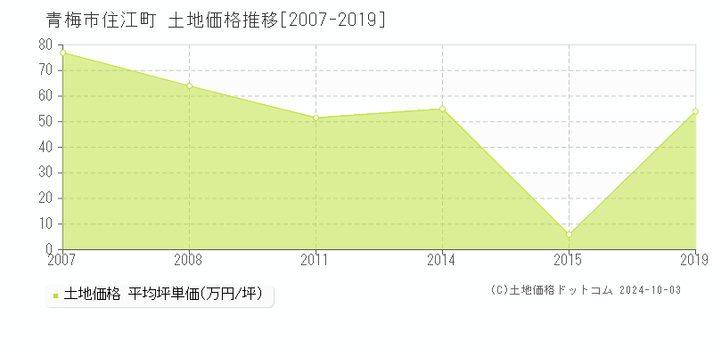 住江町(青梅市)の土地価格推移グラフ(坪単価)[2007-2019年]