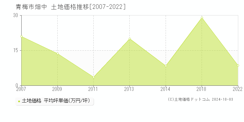 畑中(青梅市)の土地価格推移グラフ(坪単価)[2007-2022年]