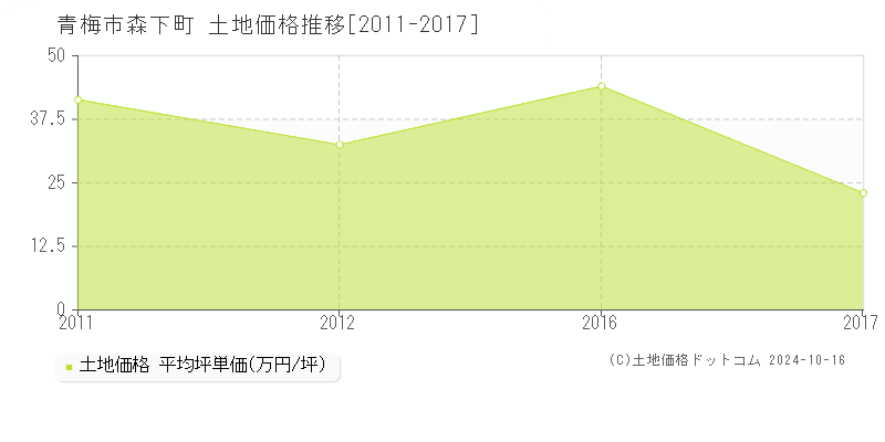 森下町(青梅市)の土地価格推移グラフ(坪単価)[2011-2017年]