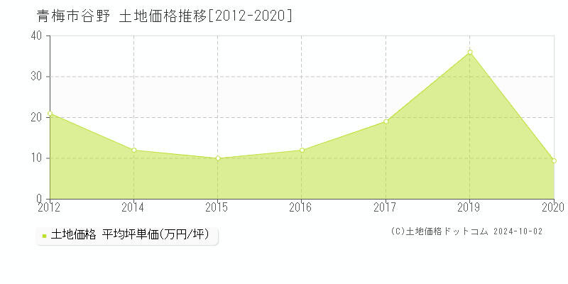 谷野(青梅市)の土地価格推移グラフ(坪単価)[2012-2020年]