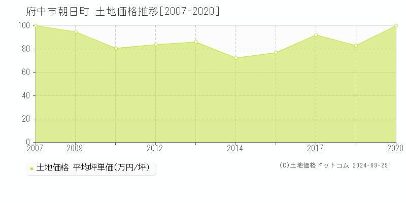 朝日町(府中市)の土地価格推移グラフ(坪単価)[2007-2020年]