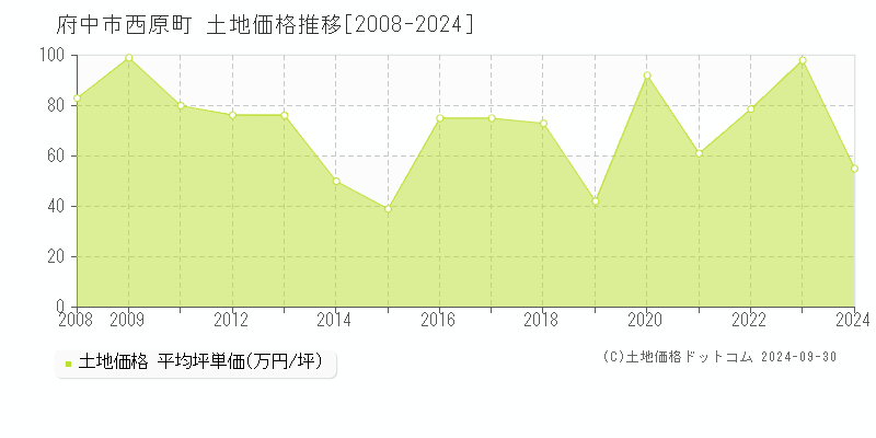 西原町(府中市)の土地価格推移グラフ(坪単価)[2008-2024年]