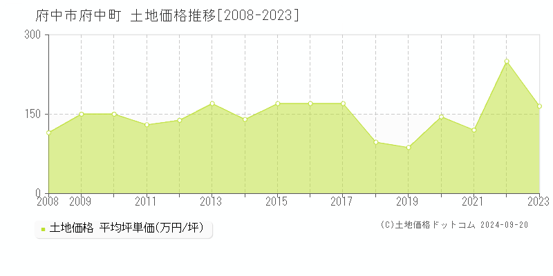 府中町(府中市)の土地価格推移グラフ(坪単価)