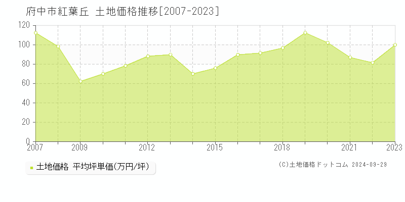 紅葉丘(府中市)の土地価格推移グラフ(坪単価)[2007-2023年]