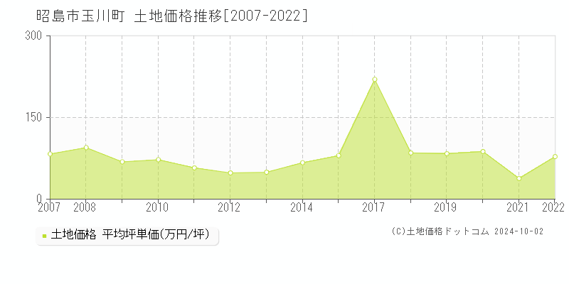 玉川町(昭島市)の土地価格推移グラフ(坪単価)[2007-2022年]