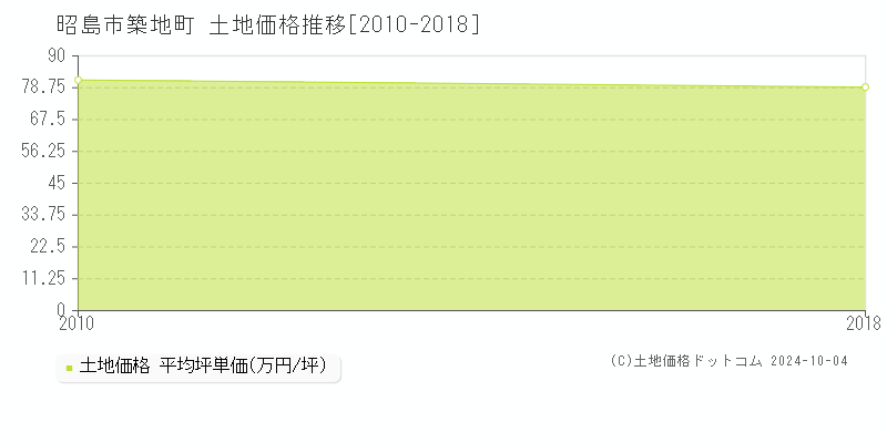 築地町(昭島市)の土地価格推移グラフ(坪単価)[2010-2018年]