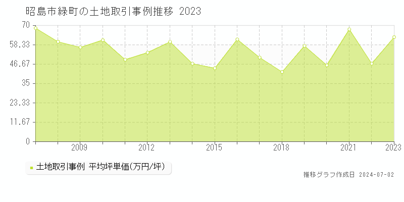 昭島市緑町の土地取引事例推移グラフ 