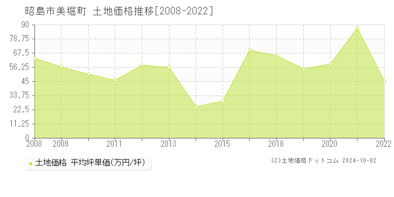 美堀町(昭島市)の土地価格推移グラフ(坪単価)