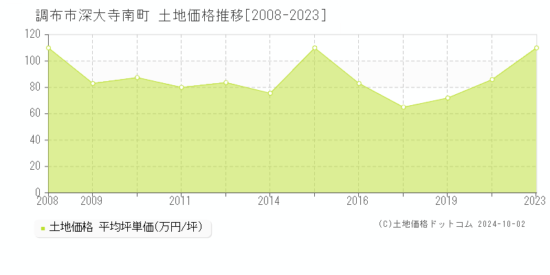 深大寺南町(調布市)の土地価格推移グラフ(坪単価)[2008-2023年]