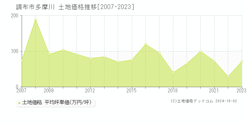 多摩川(調布市)の土地価格推移グラフ(坪単価)[2007-2023年]