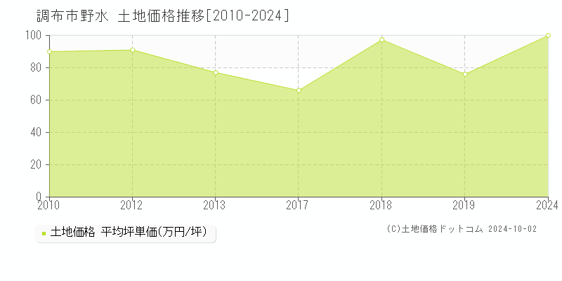 野水(調布市)の土地価格推移グラフ(坪単価)[2010-2024年]