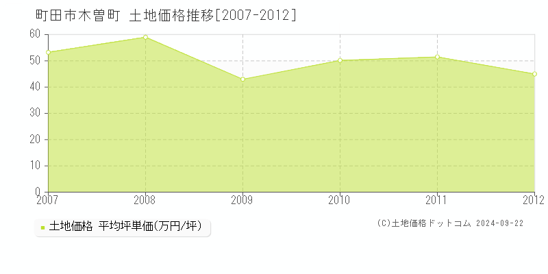 木曽町(町田市)の土地価格推移グラフ(坪単価)[2007-2012年]