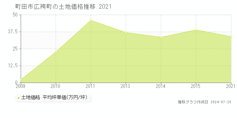 町田市広袴町(東京都)の土地価格推移グラフ [2007-2021年]