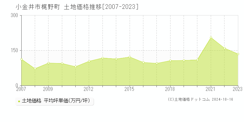 梶野町(小金井市)の土地価格推移グラフ(坪単価)[2007-2023年]