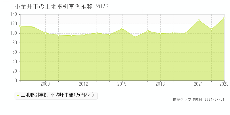 小金井市の土地取引事例推移グラフ 