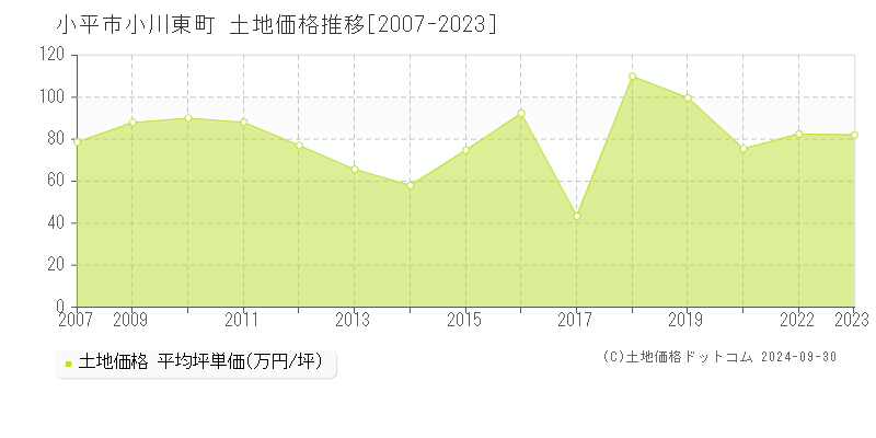 小川東町(小平市)の土地価格推移グラフ(坪単価)