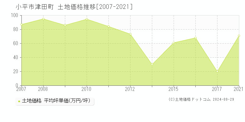 津田町(小平市)の土地価格推移グラフ(坪単価)[2007-2021年]