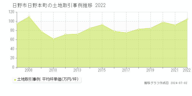 日野市日野本町の土地取引事例推移グラフ 