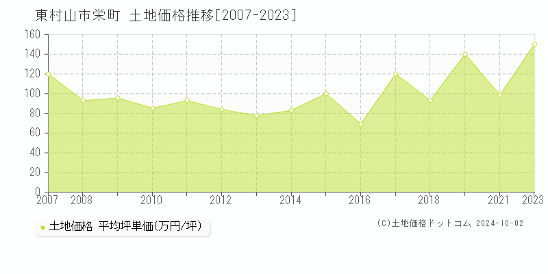 栄町(東村山市)の土地価格推移グラフ(坪単価)[2007-2023年]