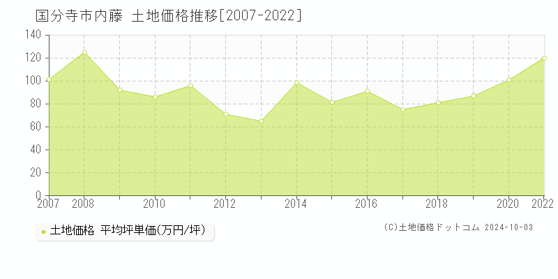 内藤(国分寺市)の土地価格推移グラフ(坪単価)