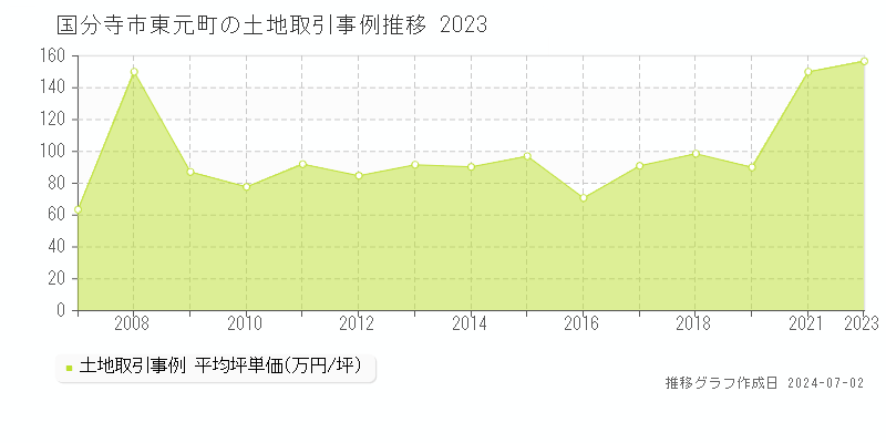 国分寺市東元町の土地取引事例推移グラフ 