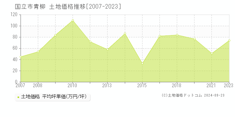 青柳(国立市)の土地価格推移グラフ(坪単価)