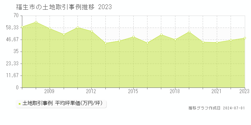 福生市の土地取引事例推移グラフ 