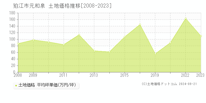 元和泉(狛江市)の土地価格推移グラフ(坪単価)[2008-2023年]