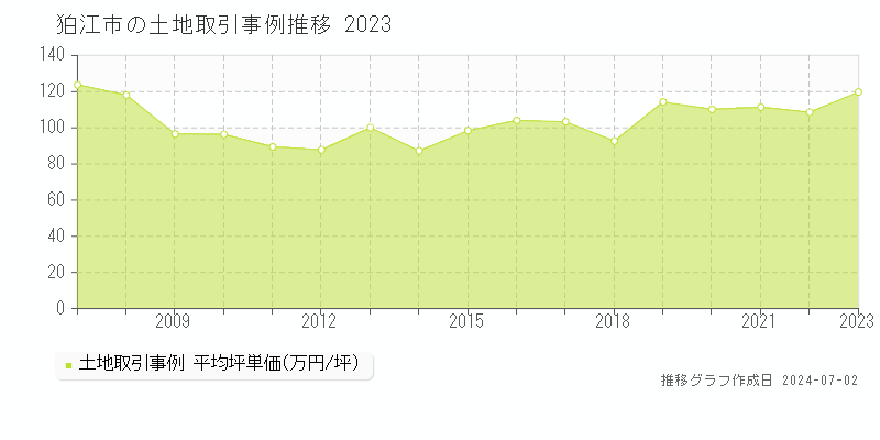 狛江市の土地取引事例推移グラフ 