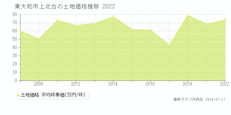 東大和市上北台(東京都)の土地価格推移グラフ [2007-2022年]