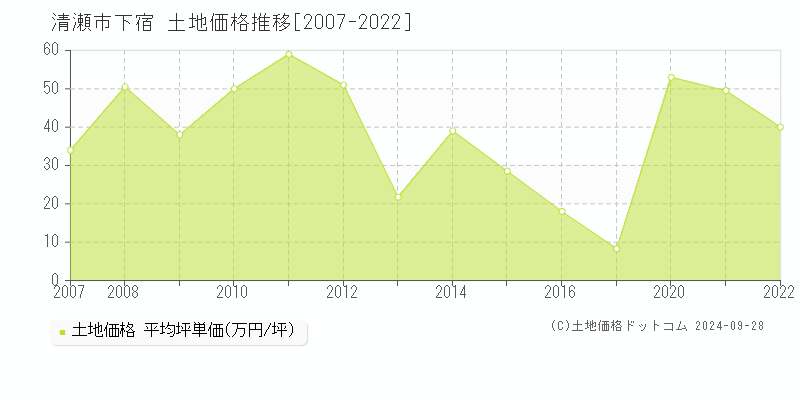 下宿(清瀬市)の土地価格推移グラフ(坪単価)[2007-2022年]