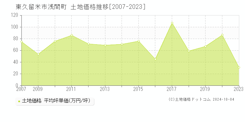 浅間町(東久留米市)の土地価格推移グラフ(坪単価)