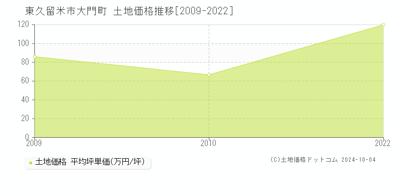 大門町(東久留米市)の土地価格推移グラフ(坪単価)[2009-2022年]