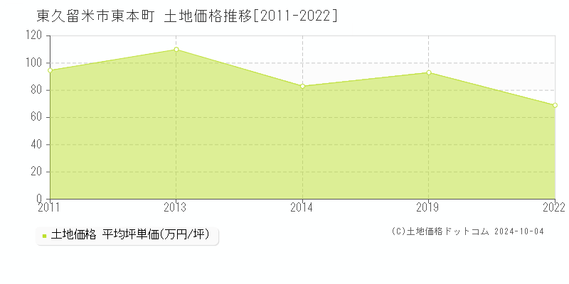 東本町(東久留米市)の土地価格推移グラフ(坪単価)[2011-2022年]