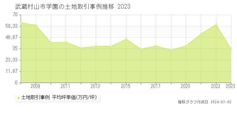 武蔵村山市学園の土地取引事例推移グラフ 