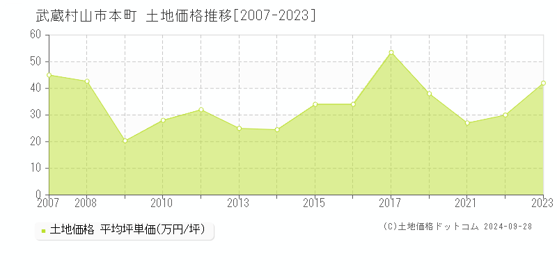 本町(武蔵村山市)の土地価格推移グラフ(坪単価)[2007-2023年]